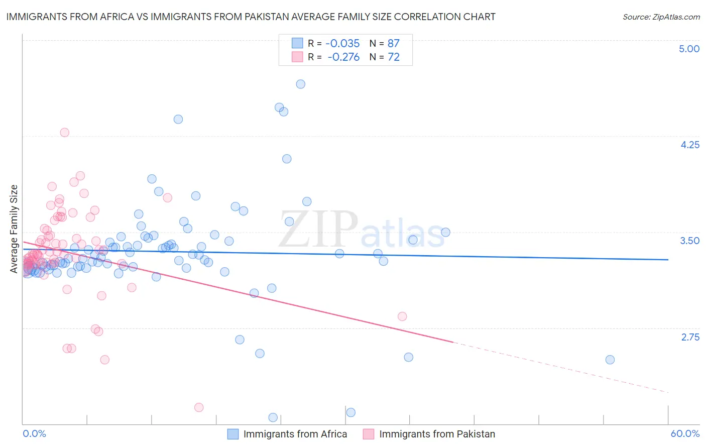 Immigrants from Africa vs Immigrants from Pakistan Average Family Size