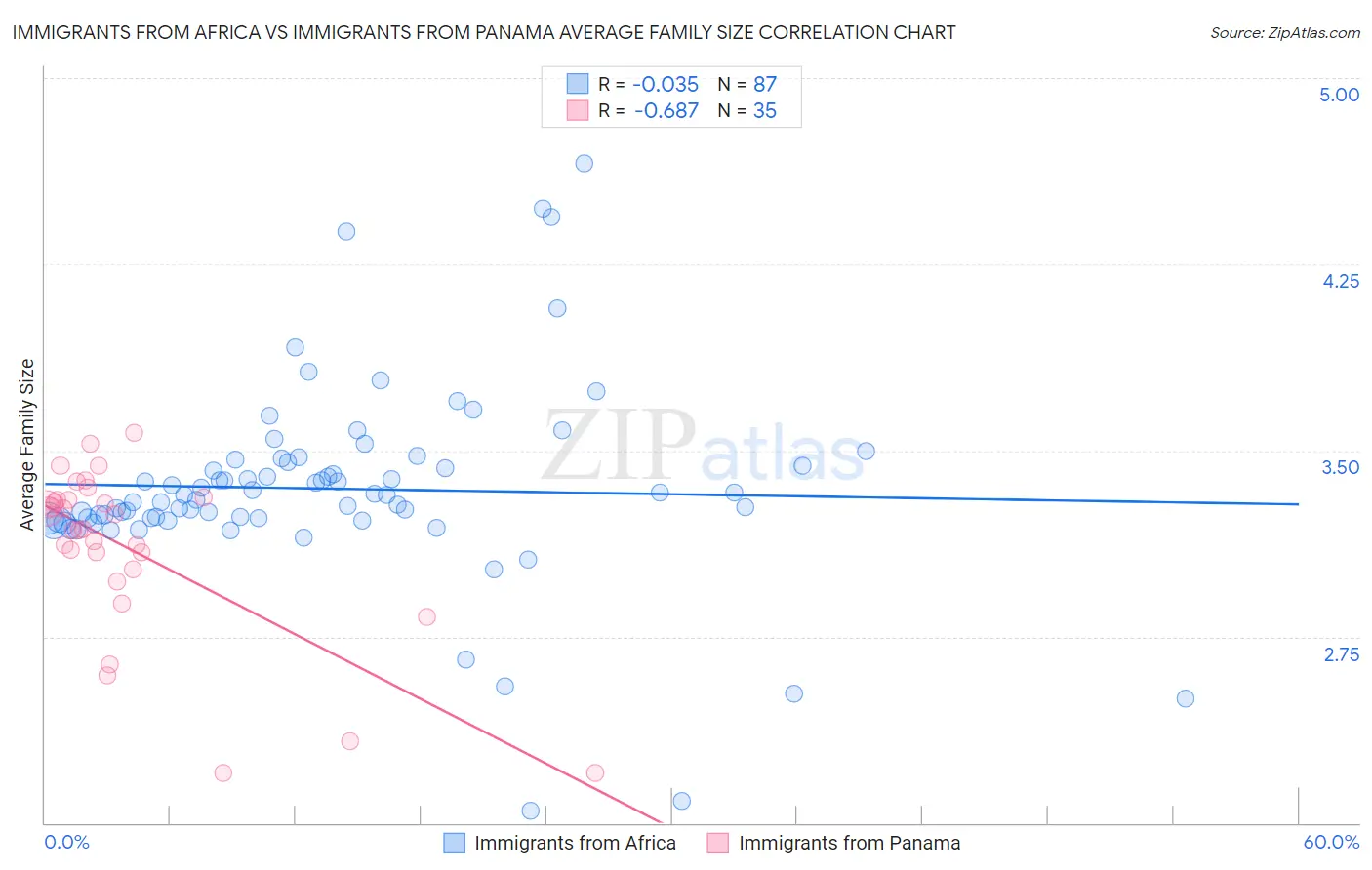 Immigrants from Africa vs Immigrants from Panama Average Family Size