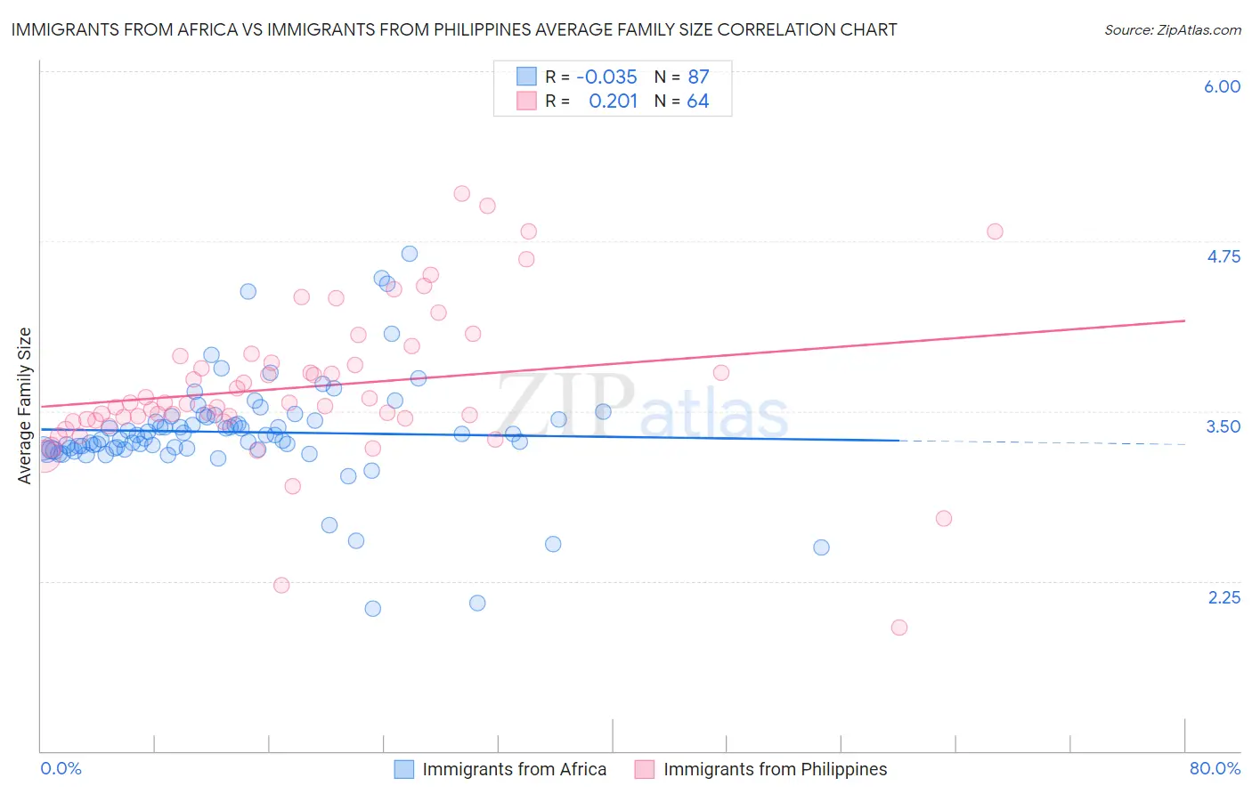 Immigrants from Africa vs Immigrants from Philippines Average Family Size