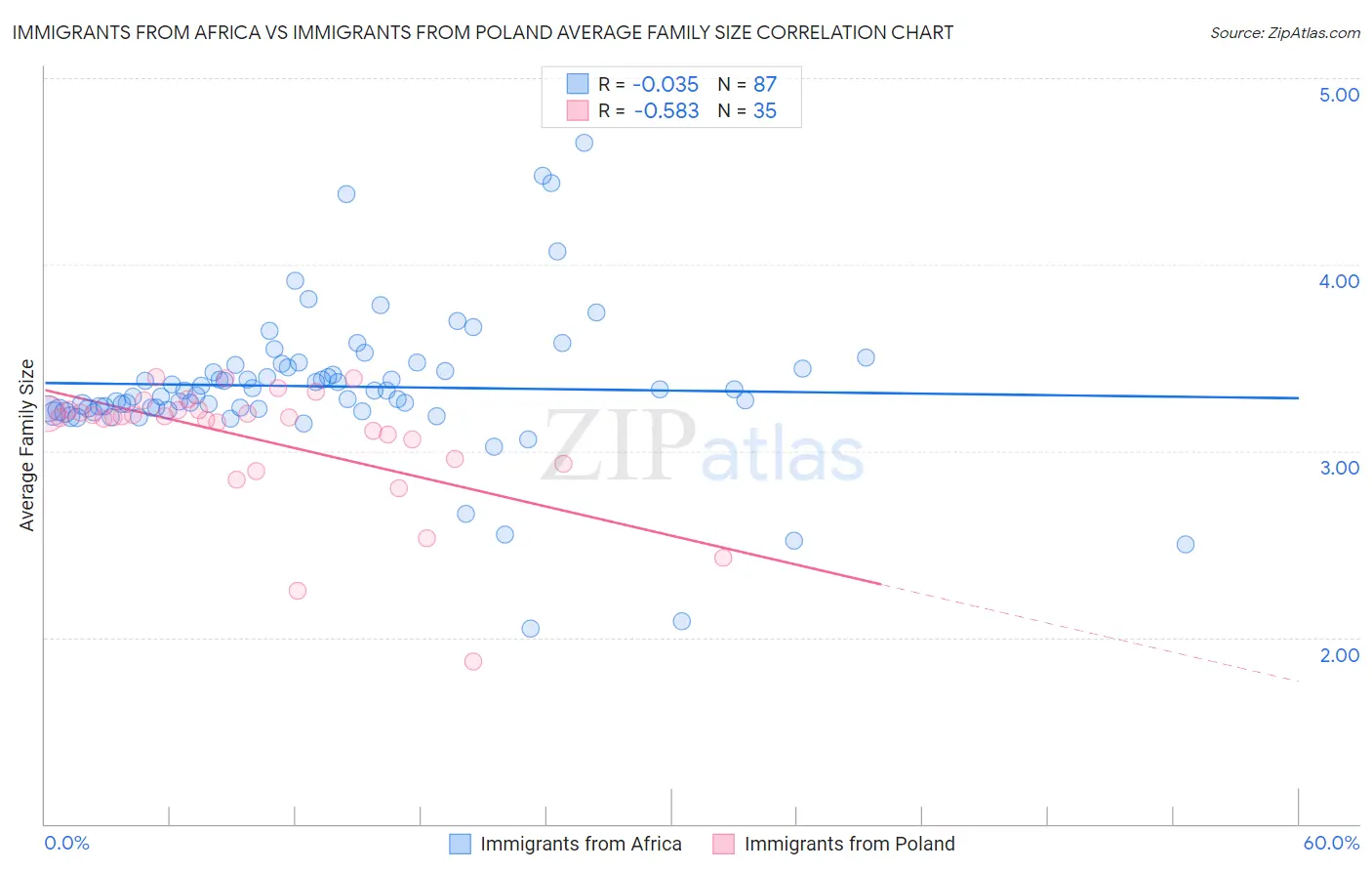 Immigrants from Africa vs Immigrants from Poland Average Family Size