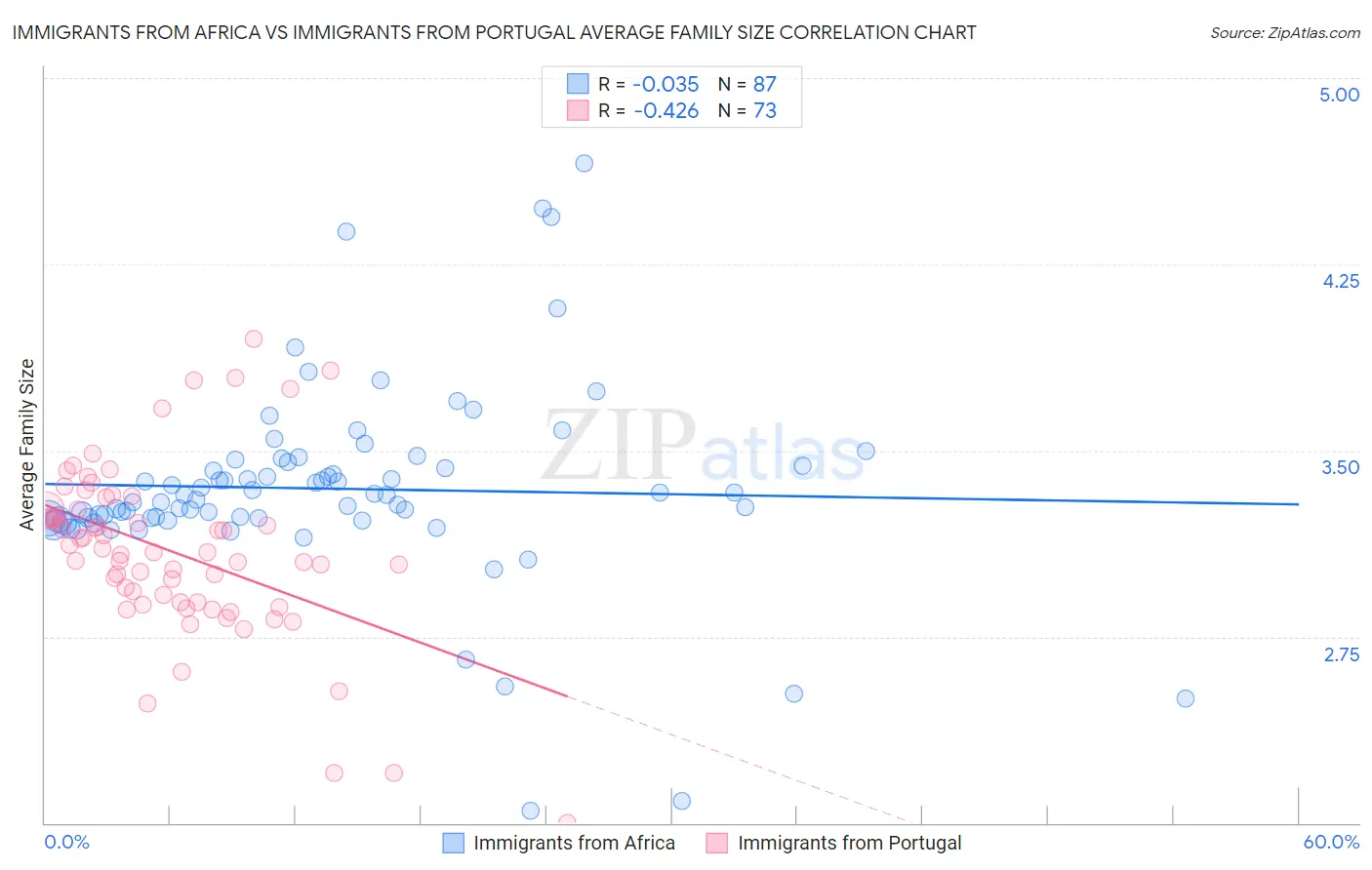 Immigrants from Africa vs Immigrants from Portugal Average Family Size