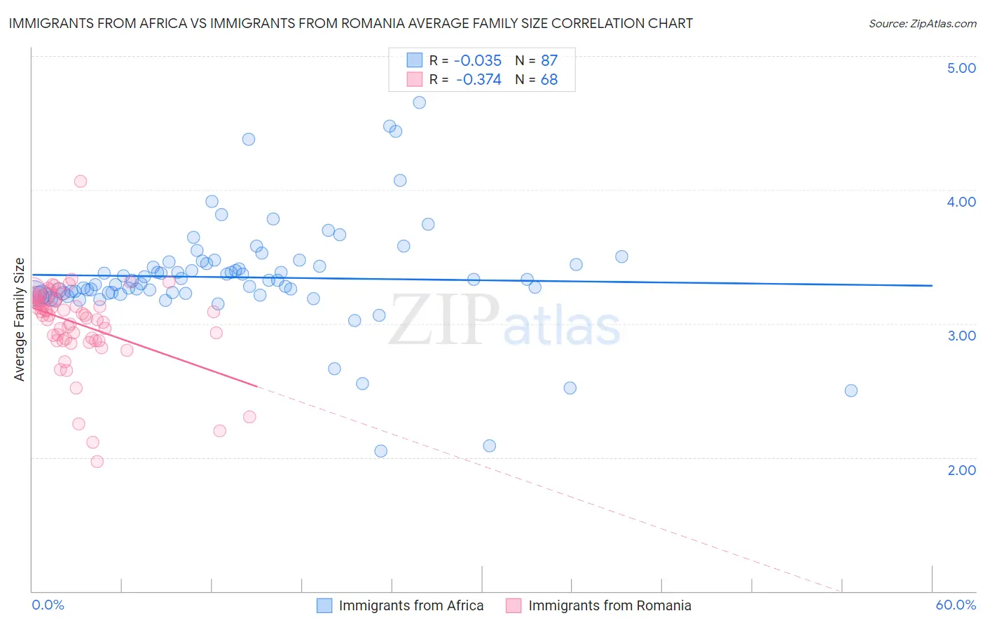 Immigrants from Africa vs Immigrants from Romania Average Family Size