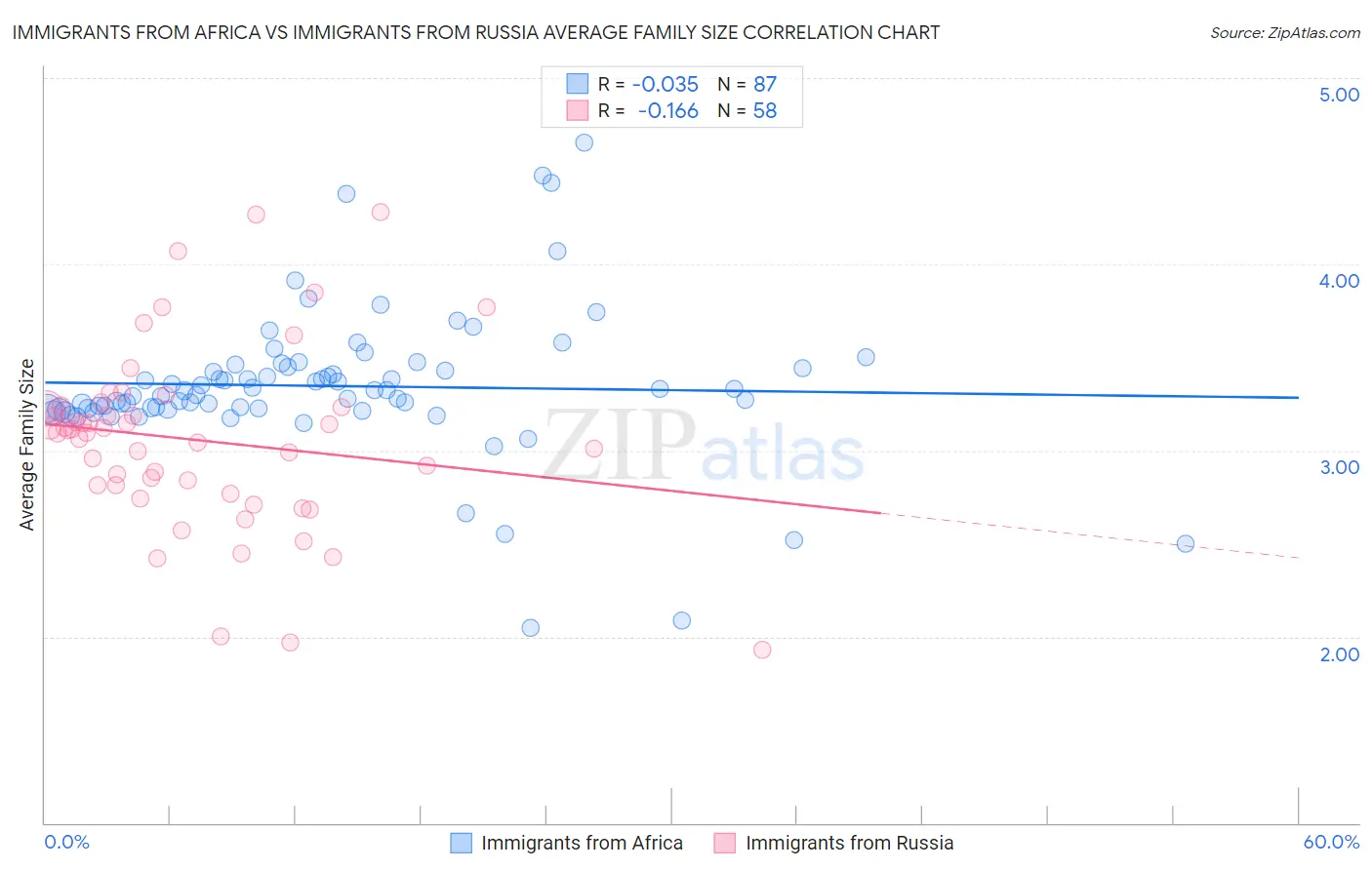 Immigrants from Africa vs Immigrants from Russia Average Family Size