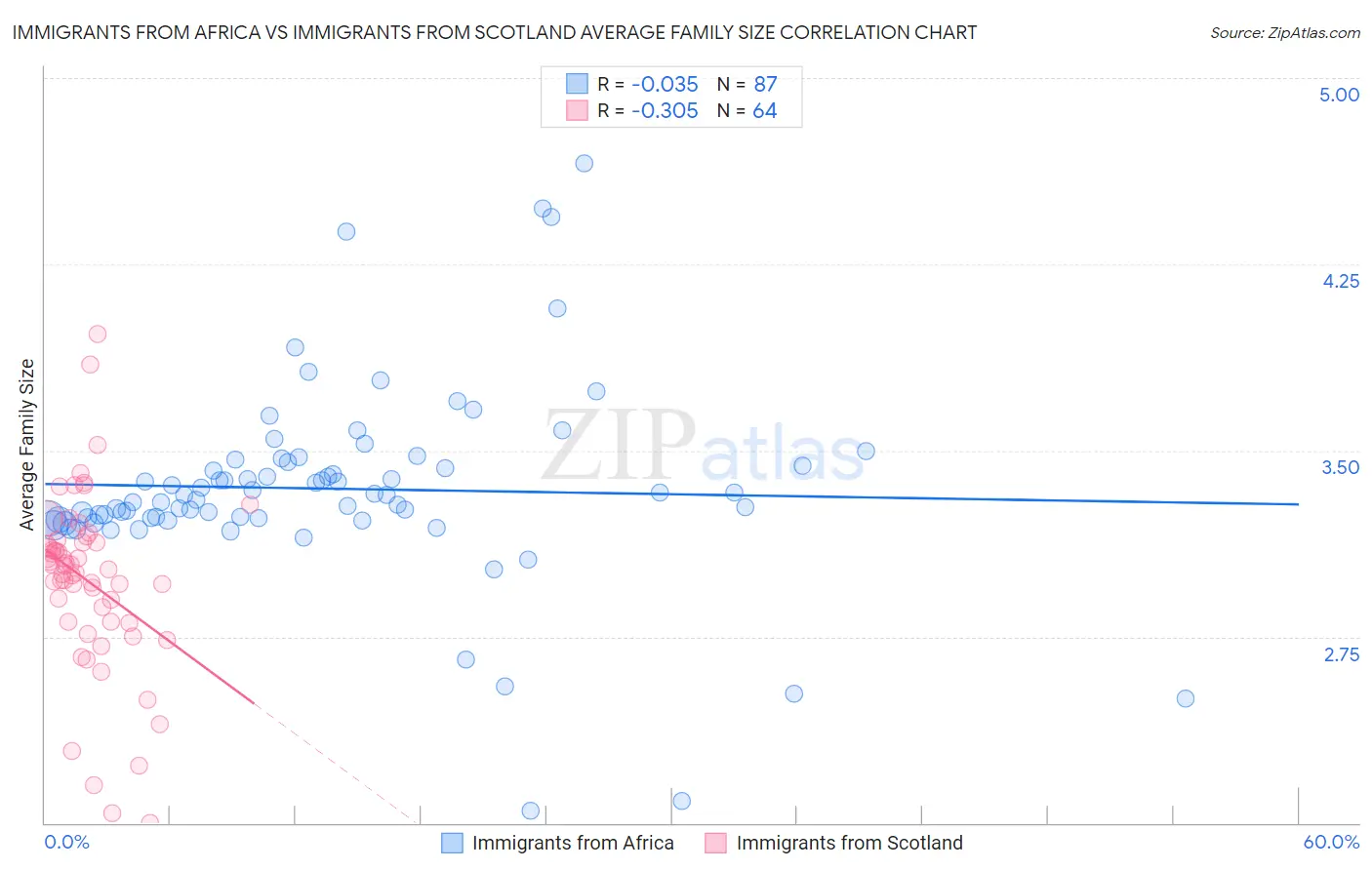 Immigrants from Africa vs Immigrants from Scotland Average Family Size