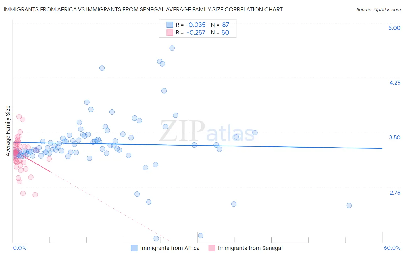 Immigrants from Africa vs Immigrants from Senegal Average Family Size