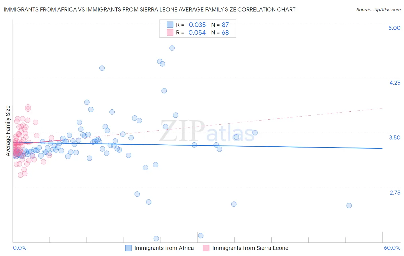 Immigrants from Africa vs Immigrants from Sierra Leone Average Family Size