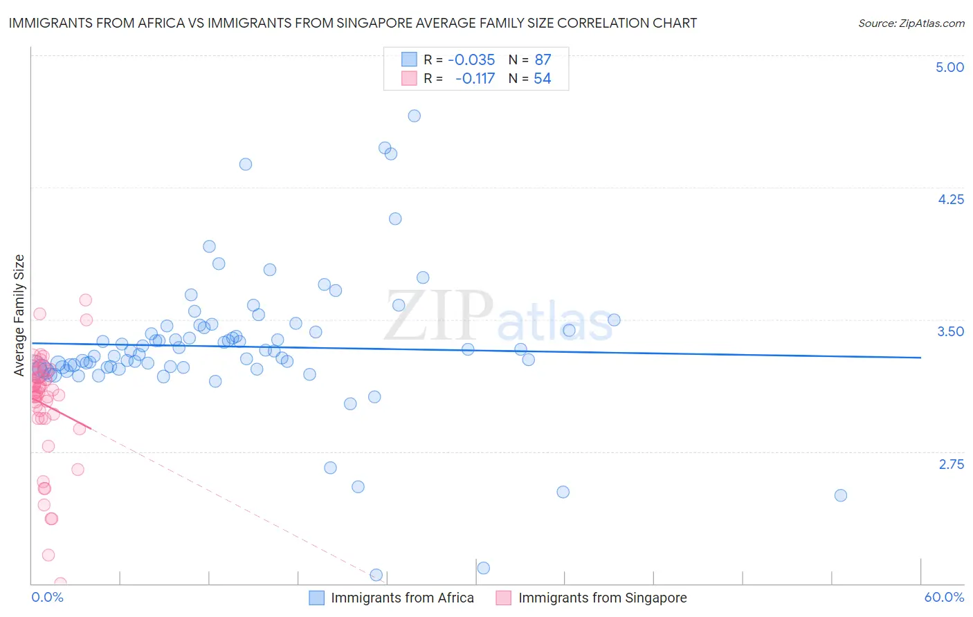 Immigrants from Africa vs Immigrants from Singapore Average Family Size