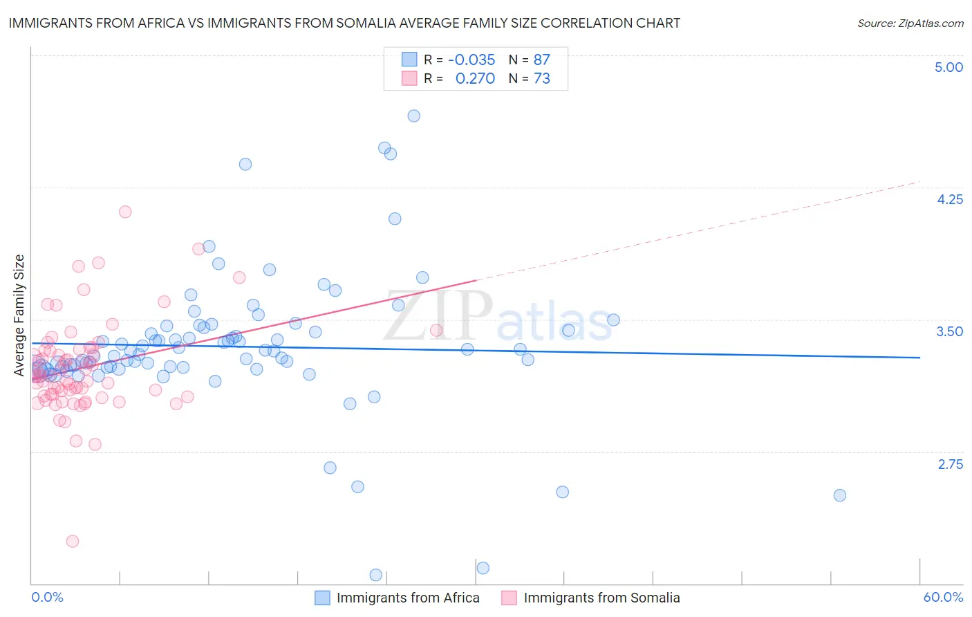 Immigrants from Africa vs Immigrants from Somalia Average Family Size