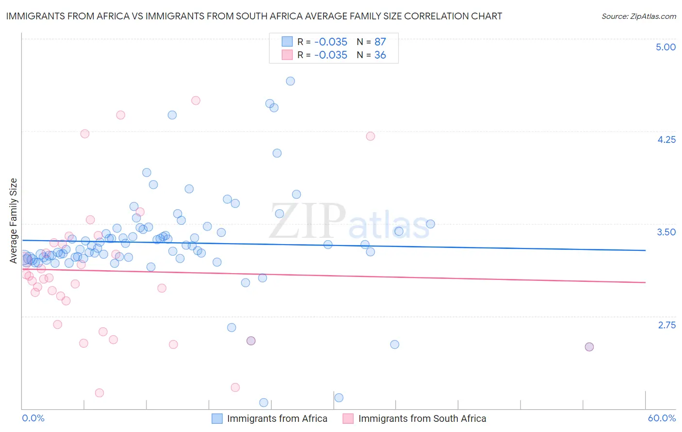 Immigrants from Africa vs Immigrants from South Africa Average Family Size