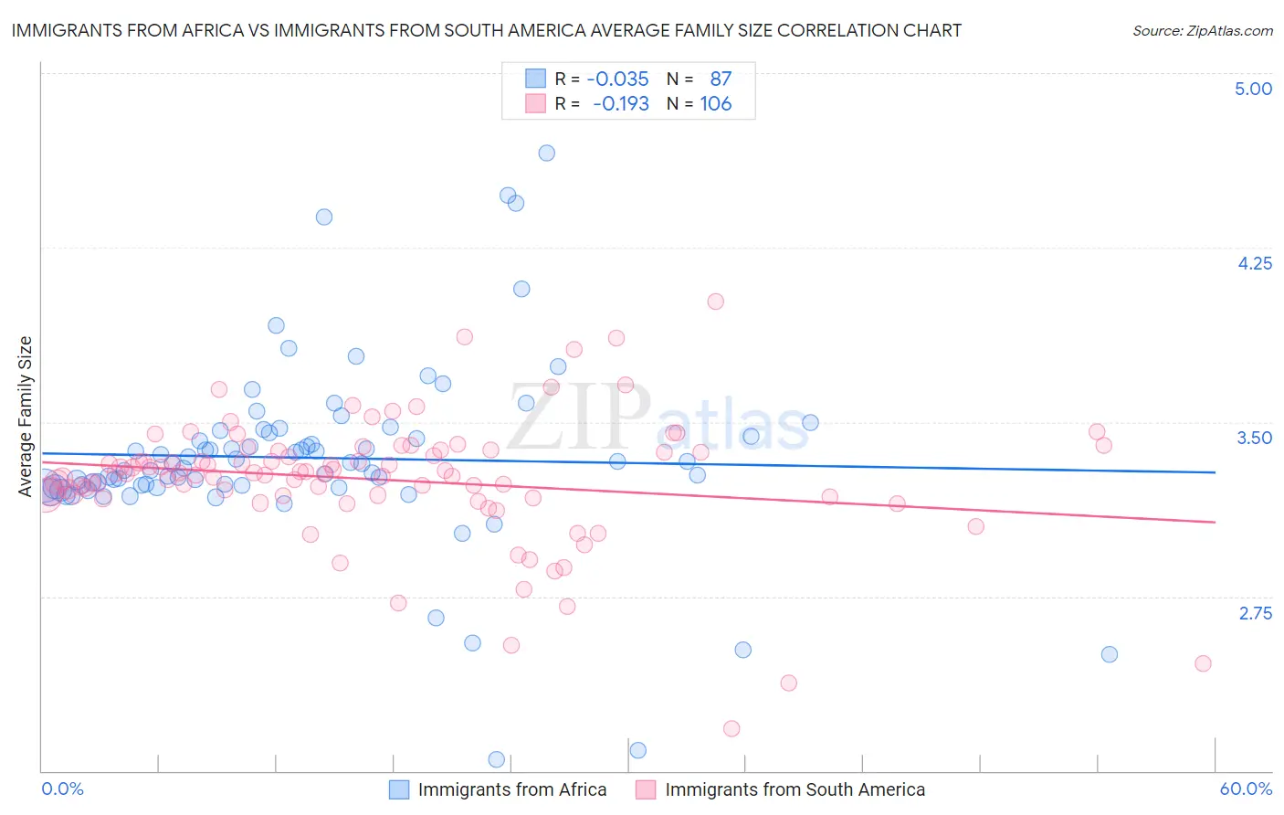 Immigrants from Africa vs Immigrants from South America Average Family Size
