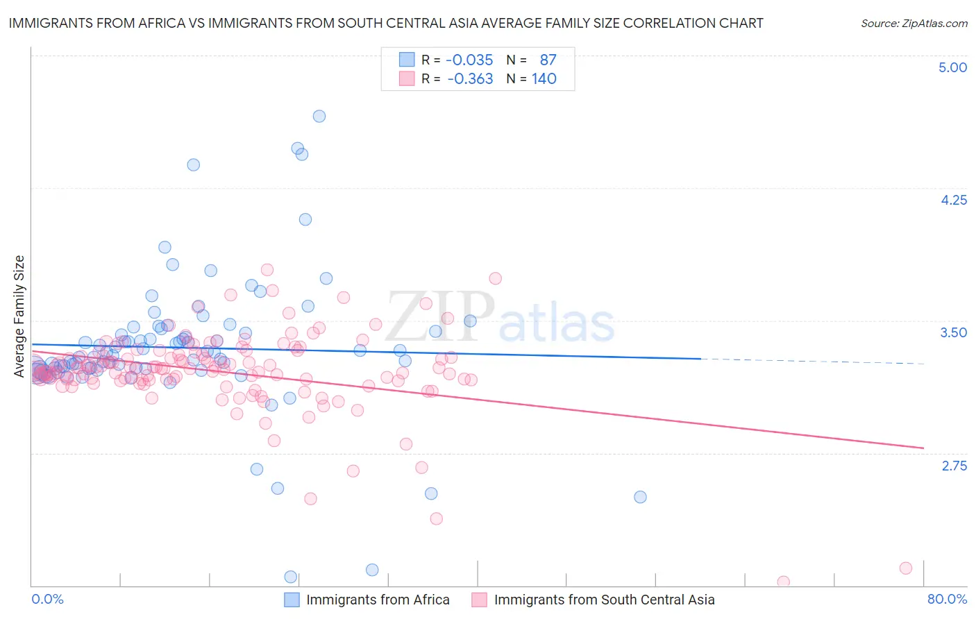 Immigrants from Africa vs Immigrants from South Central Asia Average Family Size