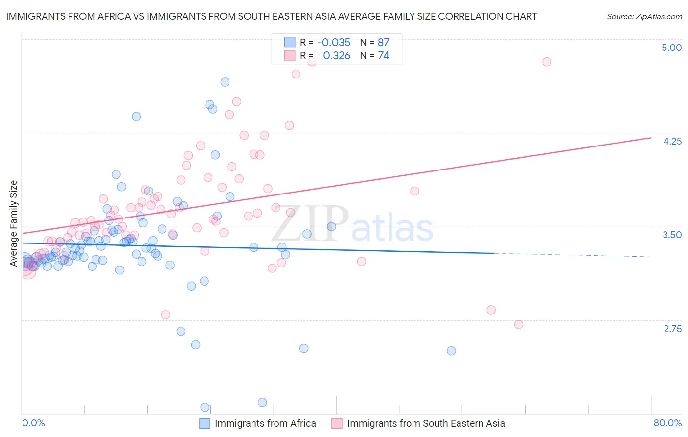 Immigrants from Africa vs Immigrants from South Eastern Asia Average Family Size