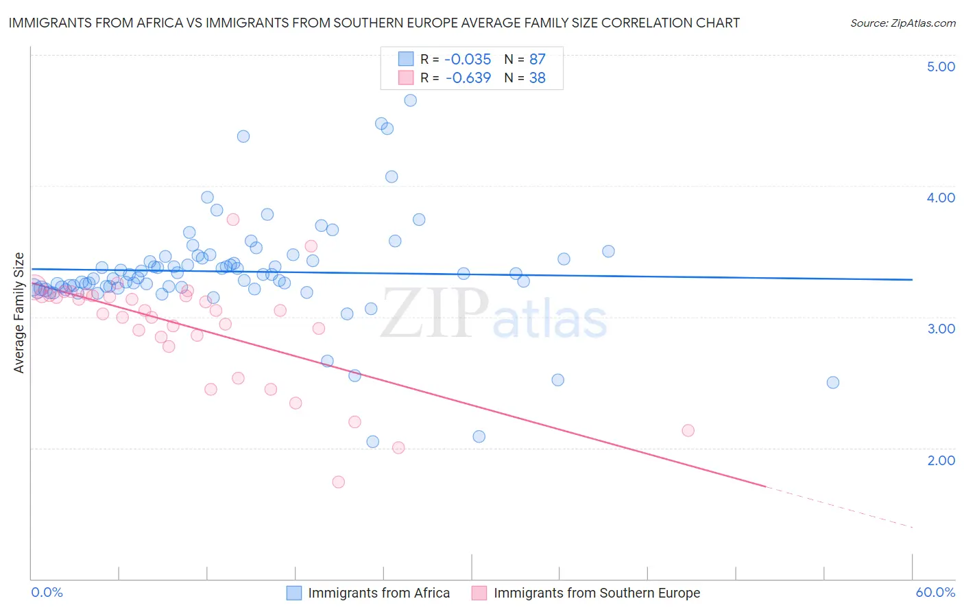 Immigrants from Africa vs Immigrants from Southern Europe Average Family Size
