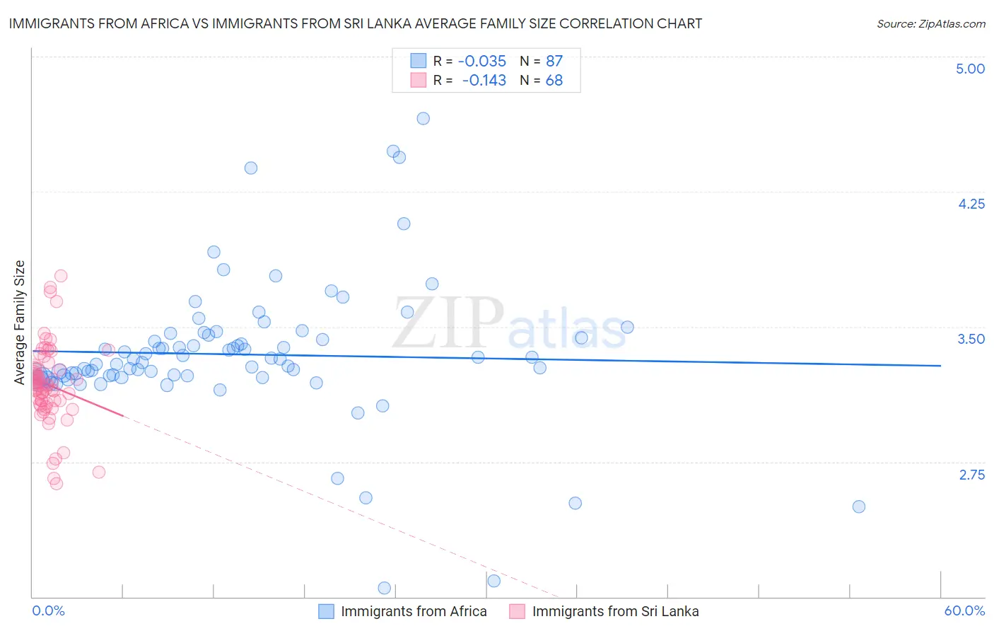 Immigrants from Africa vs Immigrants from Sri Lanka Average Family Size