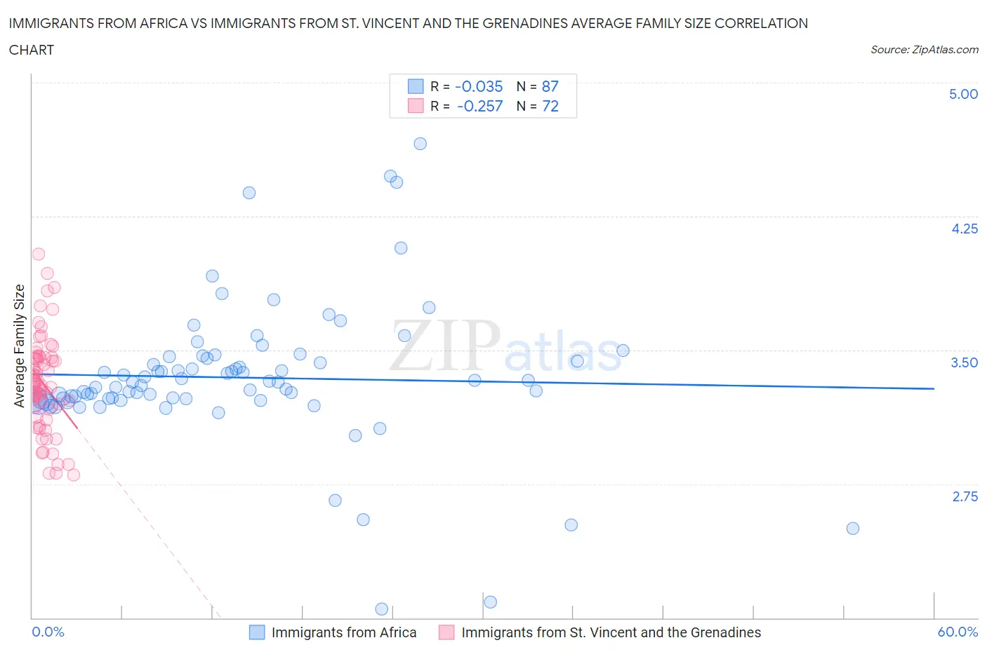 Immigrants from Africa vs Immigrants from St. Vincent and the Grenadines Average Family Size