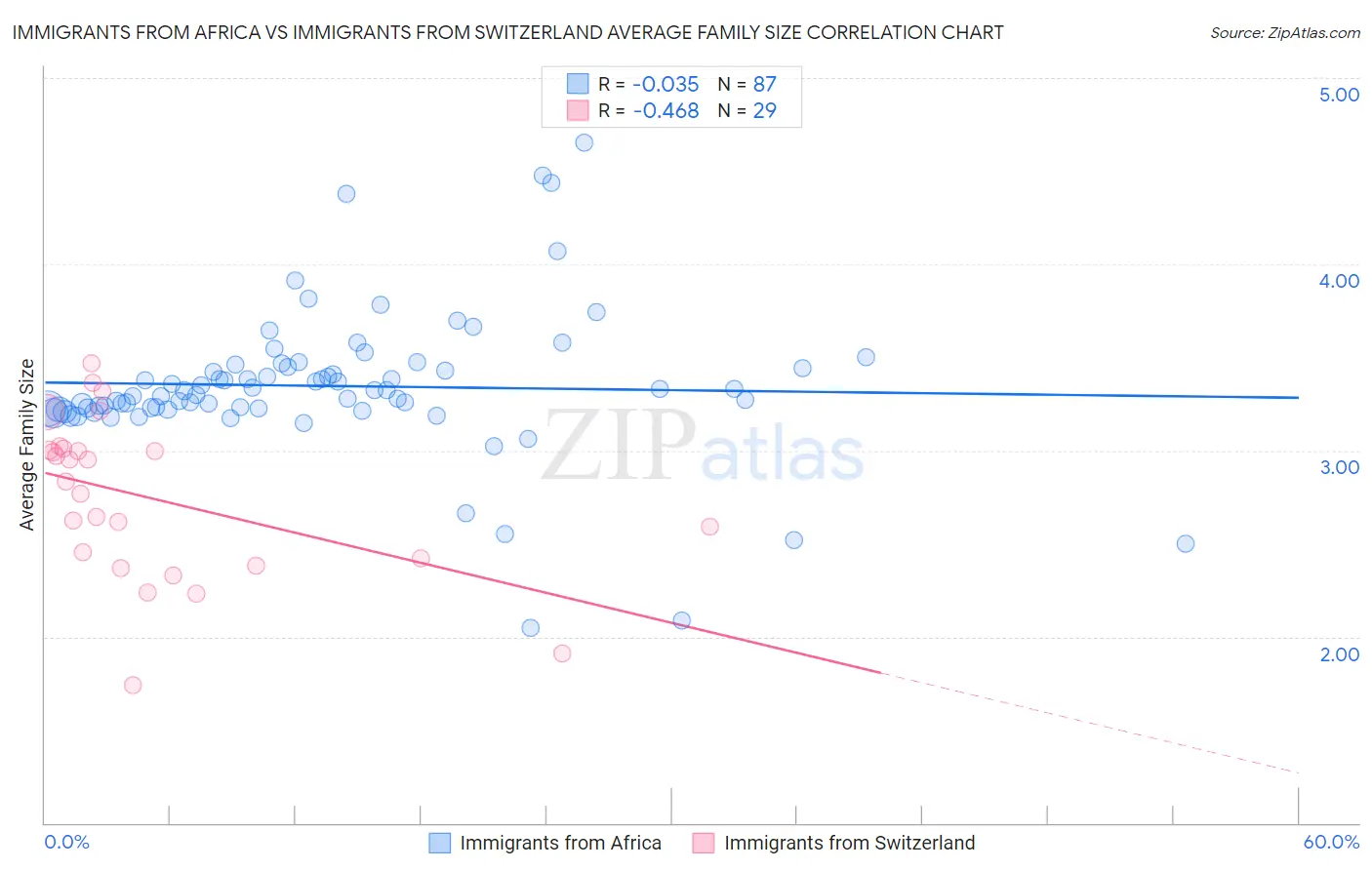 Immigrants from Africa vs Immigrants from Switzerland Average Family Size
