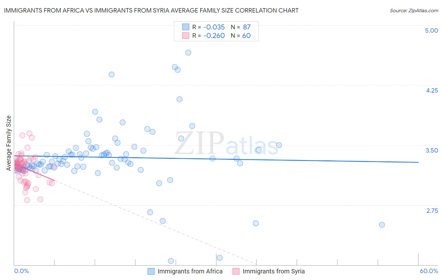 Immigrants from Africa vs Immigrants from Syria Average Family Size