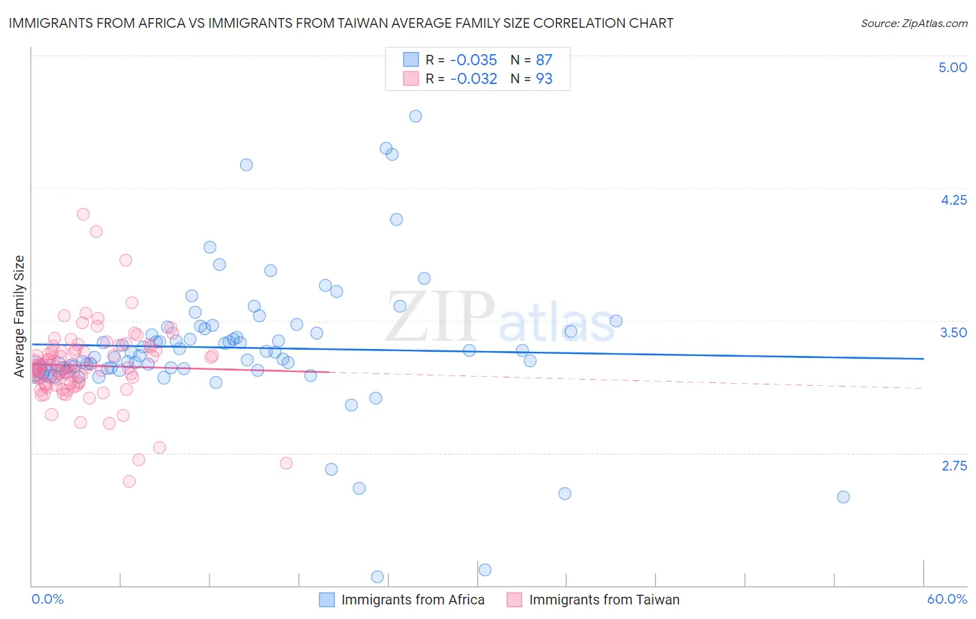 Immigrants from Africa vs Immigrants from Taiwan Average Family Size
