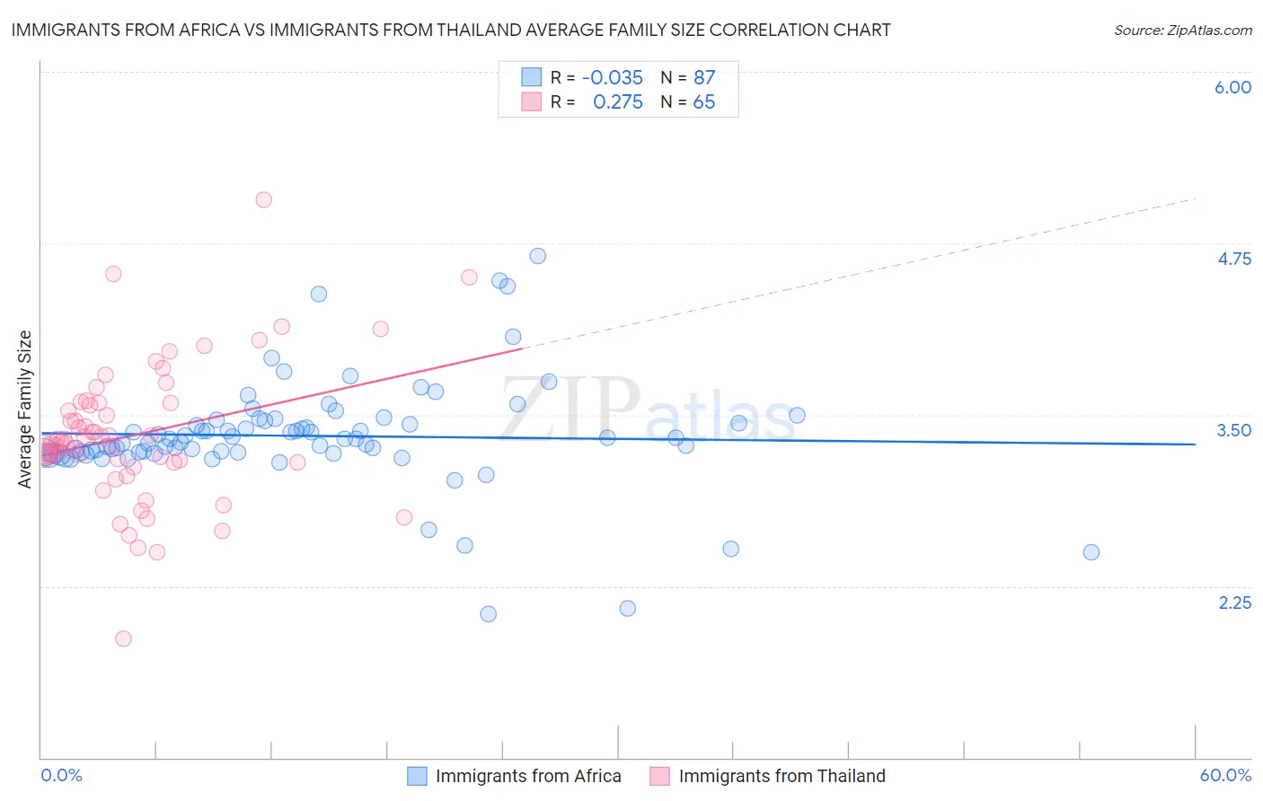 Immigrants from Africa vs Immigrants from Thailand Average Family Size