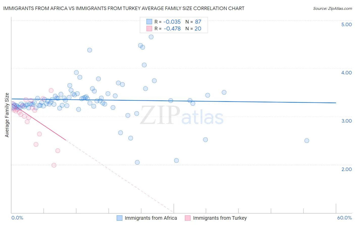 Immigrants from Africa vs Immigrants from Turkey Average Family Size
