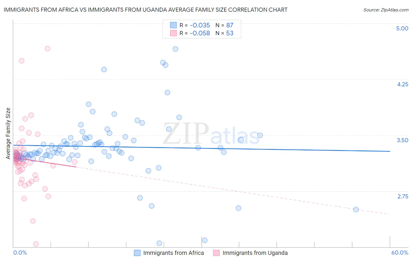 Immigrants from Africa vs Immigrants from Uganda Average Family Size