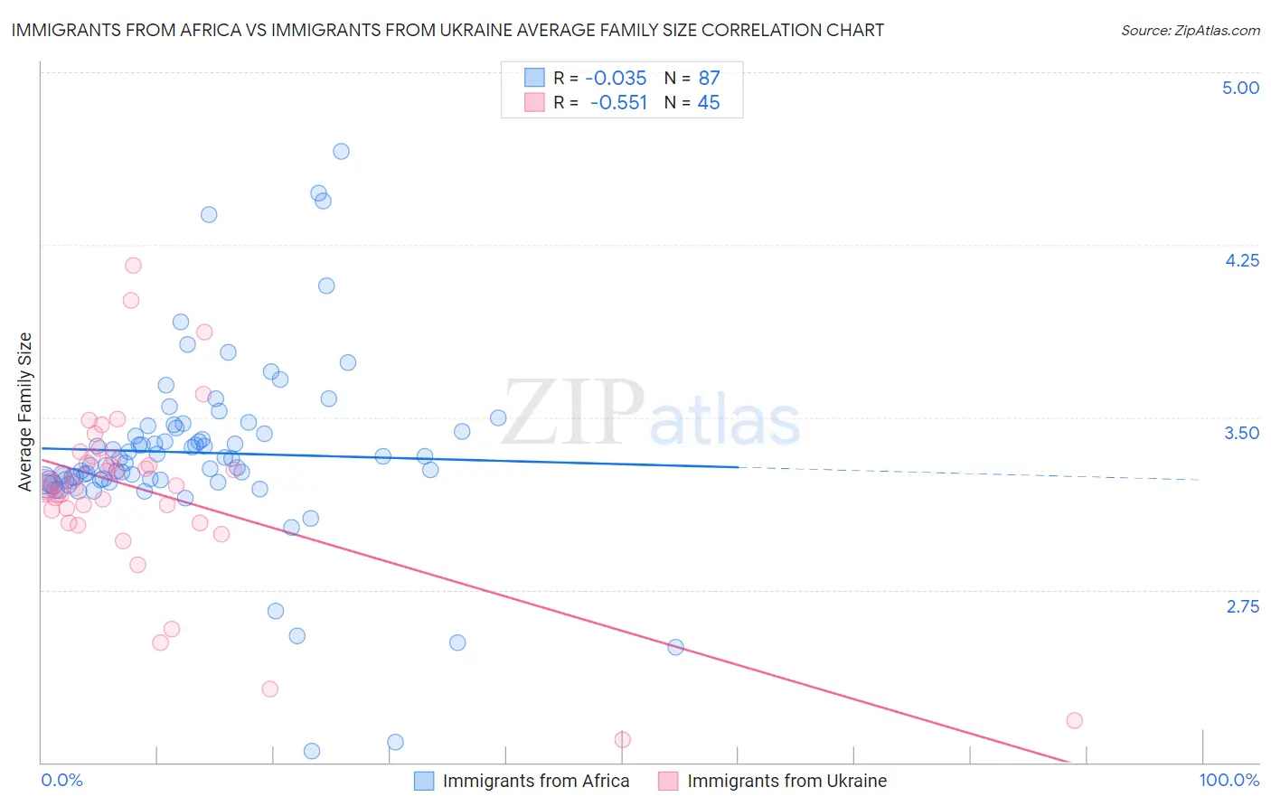 Immigrants from Africa vs Immigrants from Ukraine Average Family Size