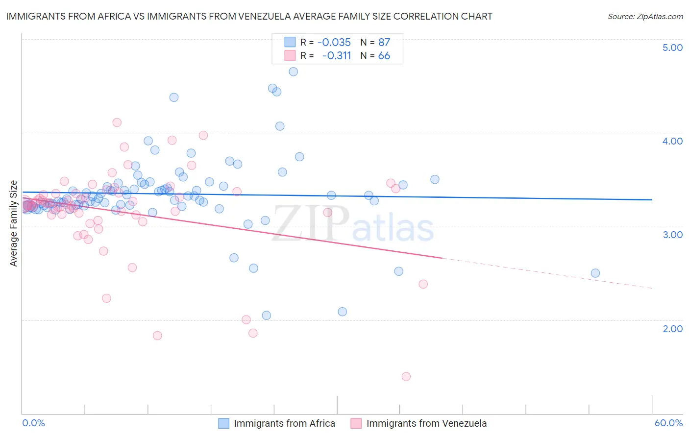 Immigrants from Africa vs Immigrants from Venezuela Average Family Size