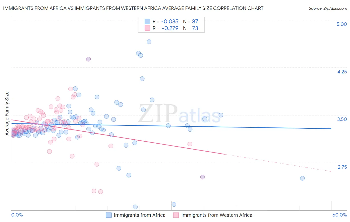 Immigrants from Africa vs Immigrants from Western Africa Average Family Size