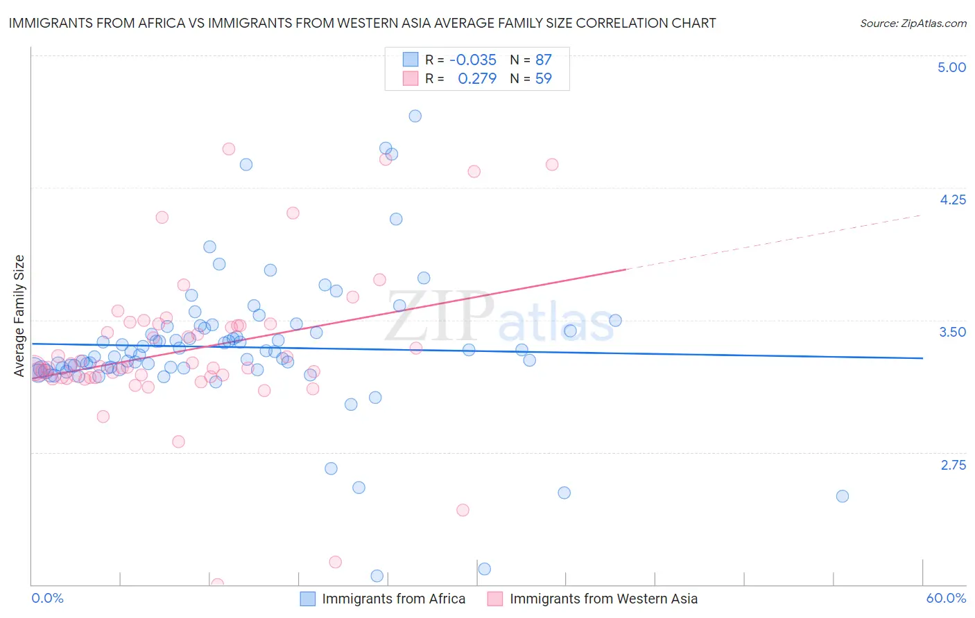 Immigrants from Africa vs Immigrants from Western Asia Average Family Size