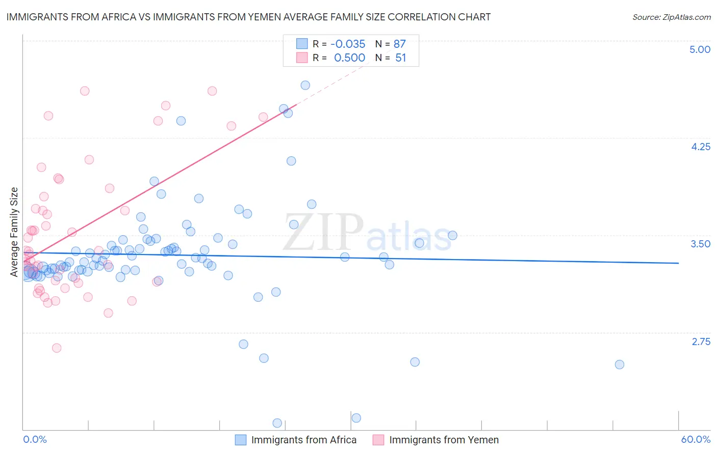 Immigrants from Africa vs Immigrants from Yemen Average Family Size