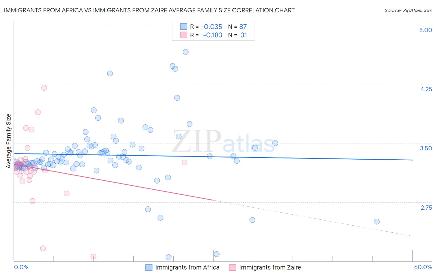 Immigrants from Africa vs Immigrants from Zaire Average Family Size