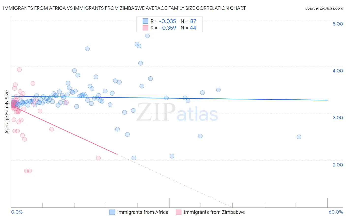 Immigrants from Africa vs Immigrants from Zimbabwe Average Family Size