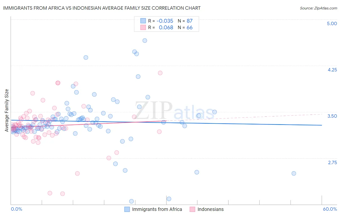 Immigrants from Africa vs Indonesian Average Family Size