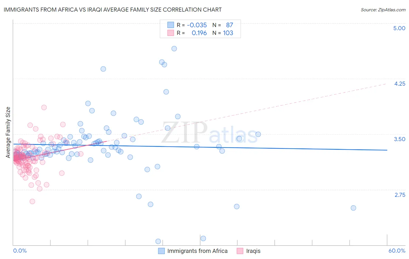 Immigrants from Africa vs Iraqi Average Family Size