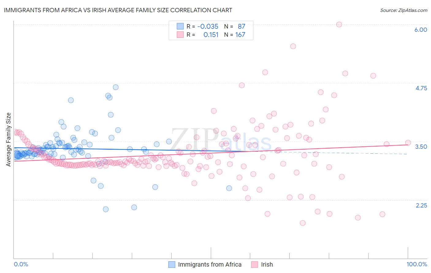 Immigrants from Africa vs Irish Average Family Size