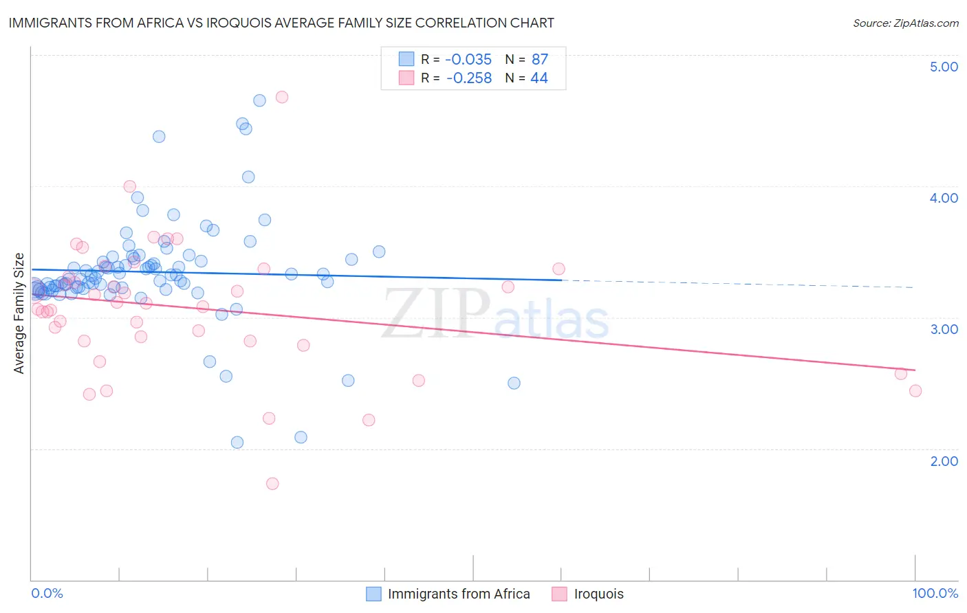 Immigrants from Africa vs Iroquois Average Family Size