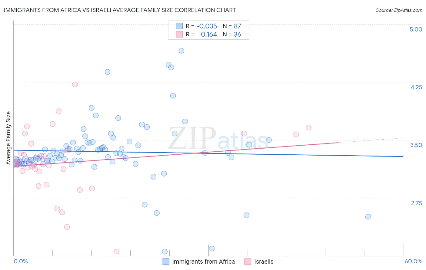 Immigrants from Africa vs Israeli Average Family Size