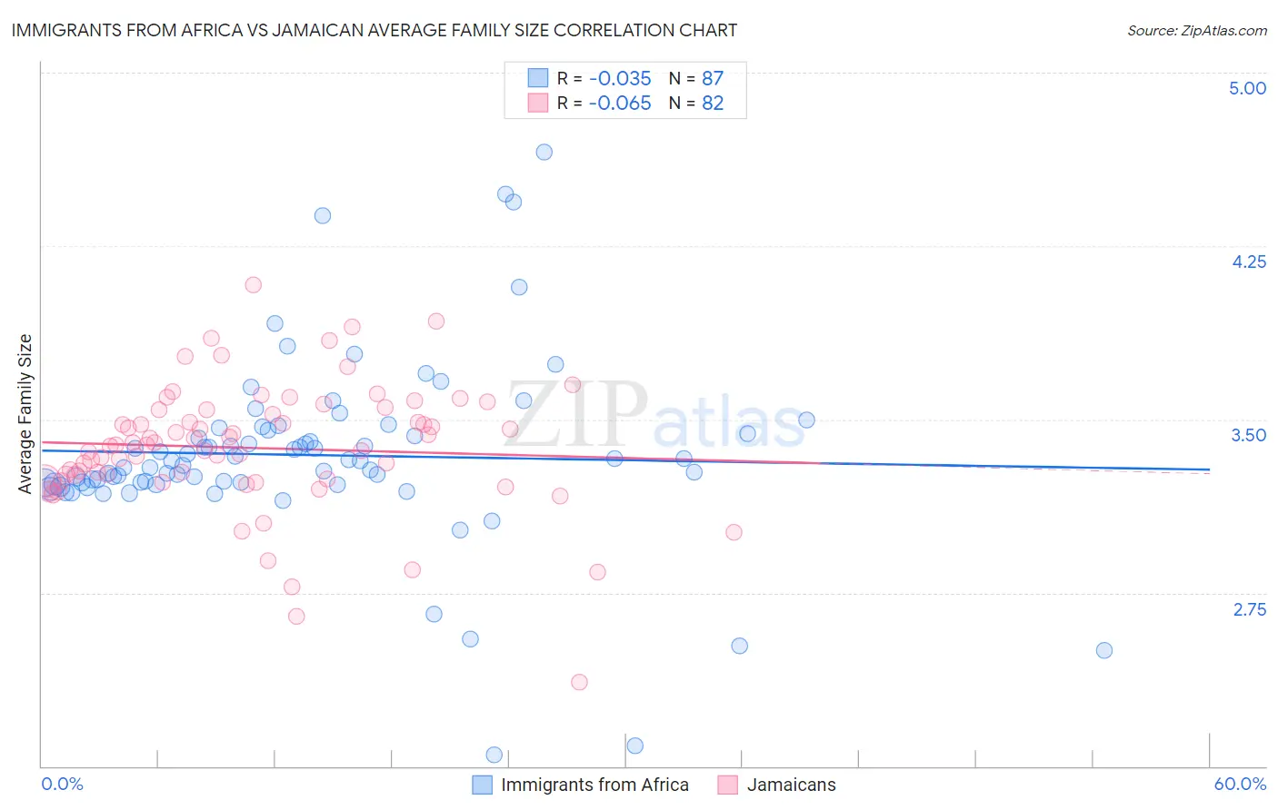 Immigrants from Africa vs Jamaican Average Family Size