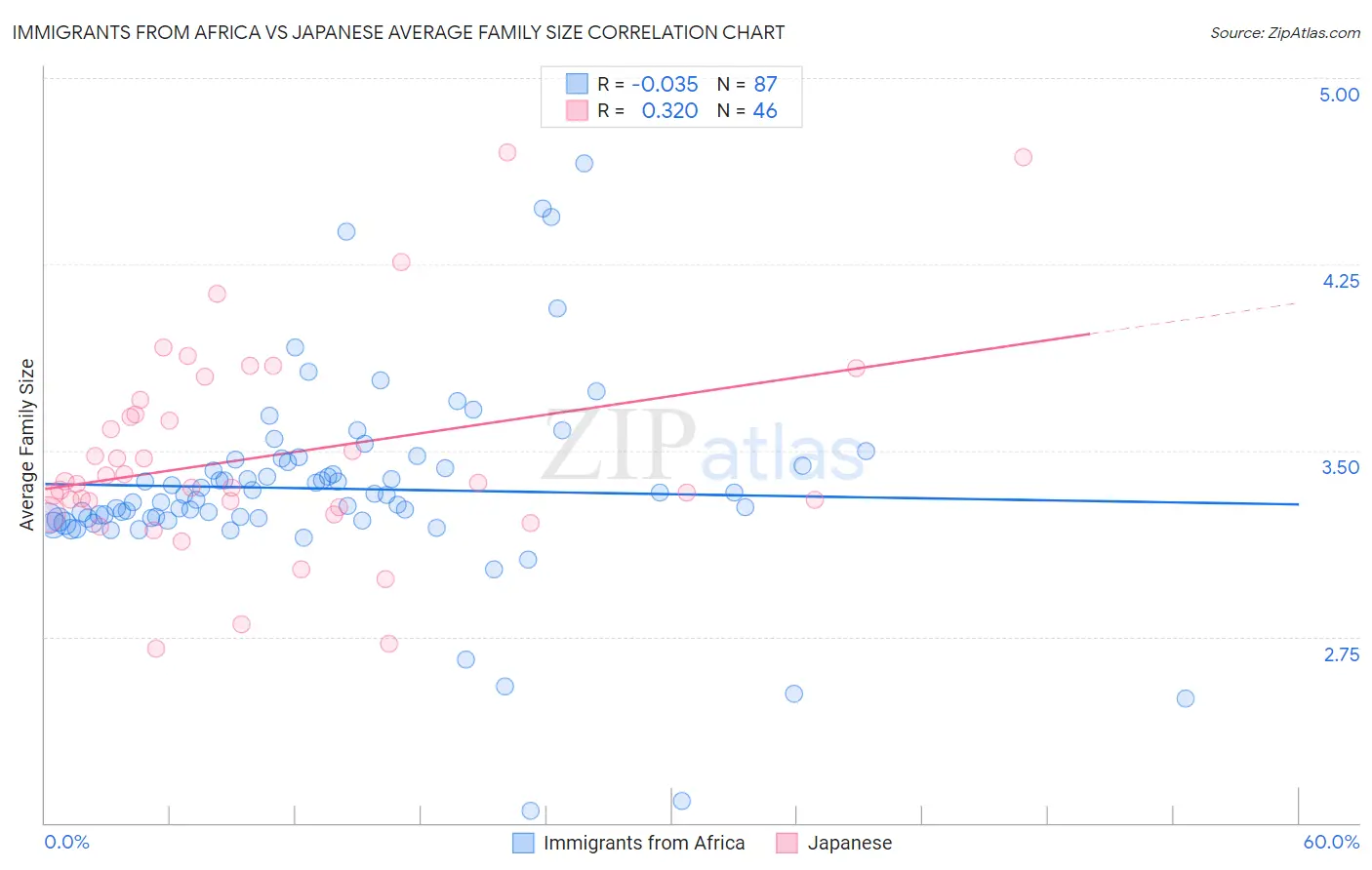Immigrants from Africa vs Japanese Average Family Size