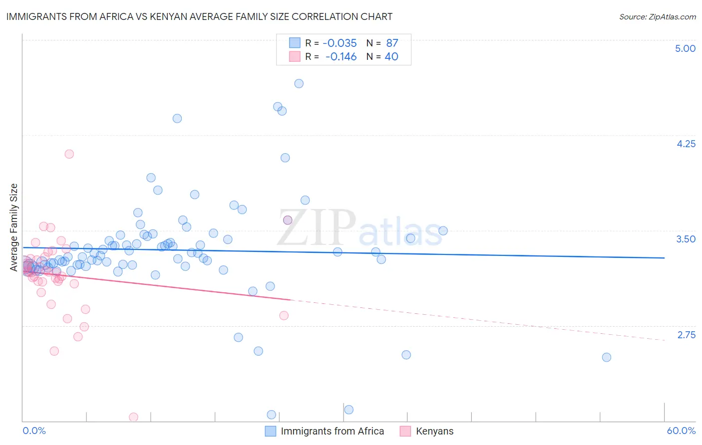 Immigrants from Africa vs Kenyan Average Family Size