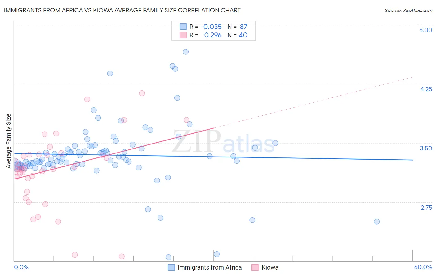 Immigrants from Africa vs Kiowa Average Family Size