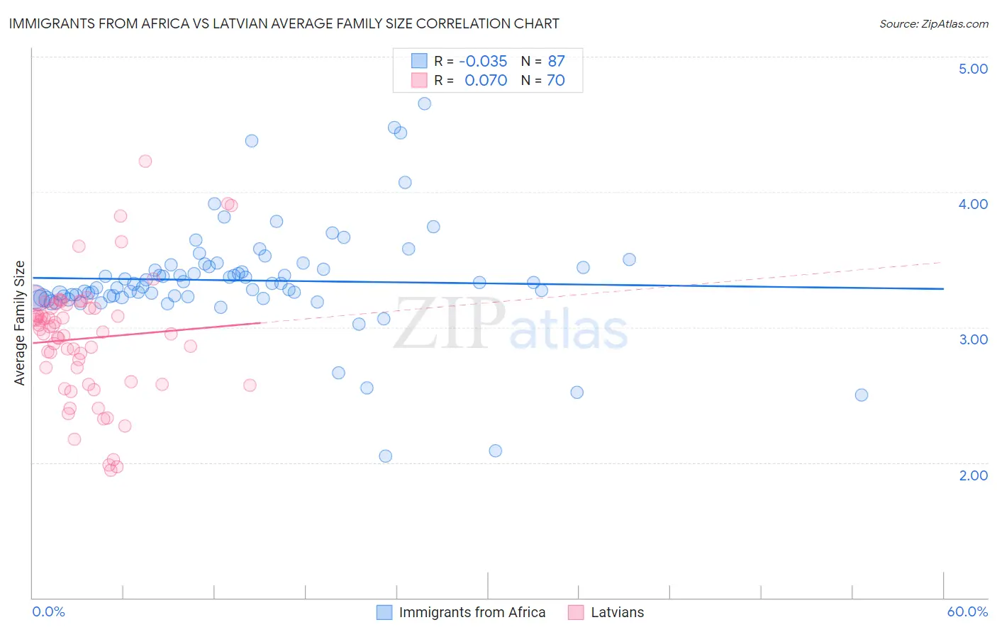 Immigrants from Africa vs Latvian Average Family Size