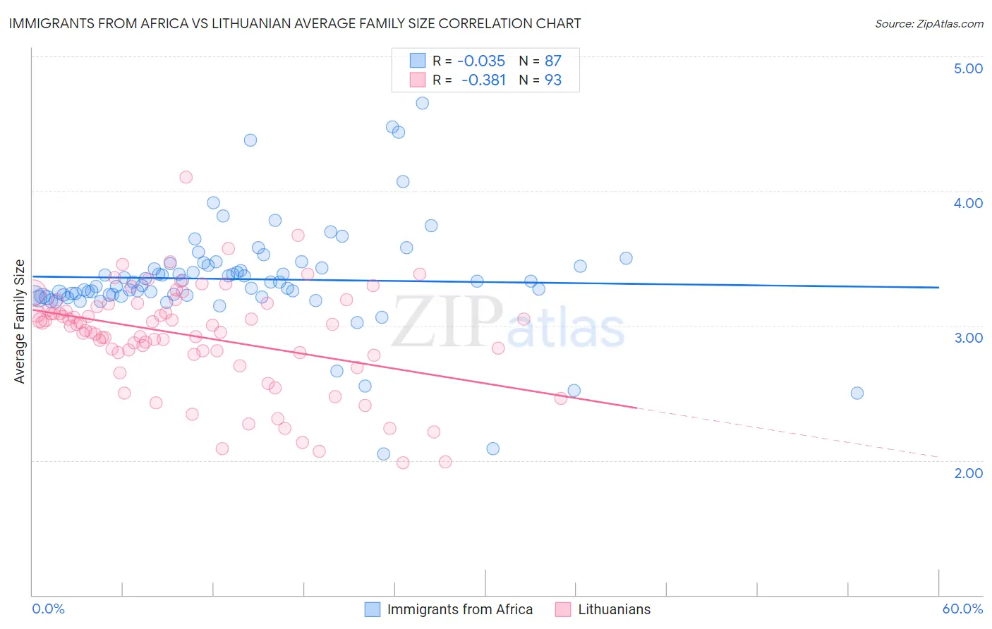 Immigrants from Africa vs Lithuanian Average Family Size