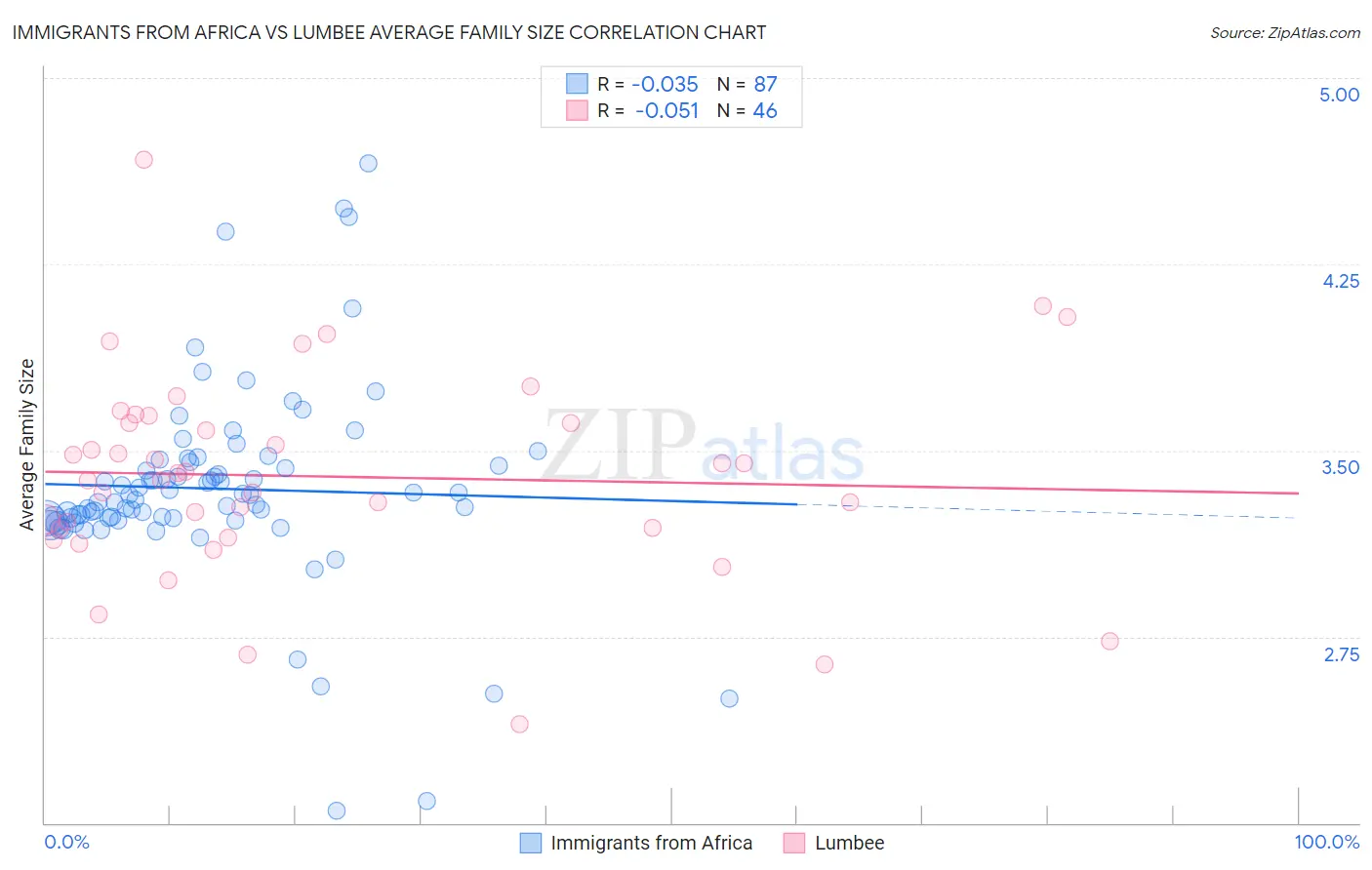 Immigrants from Africa vs Lumbee Average Family Size