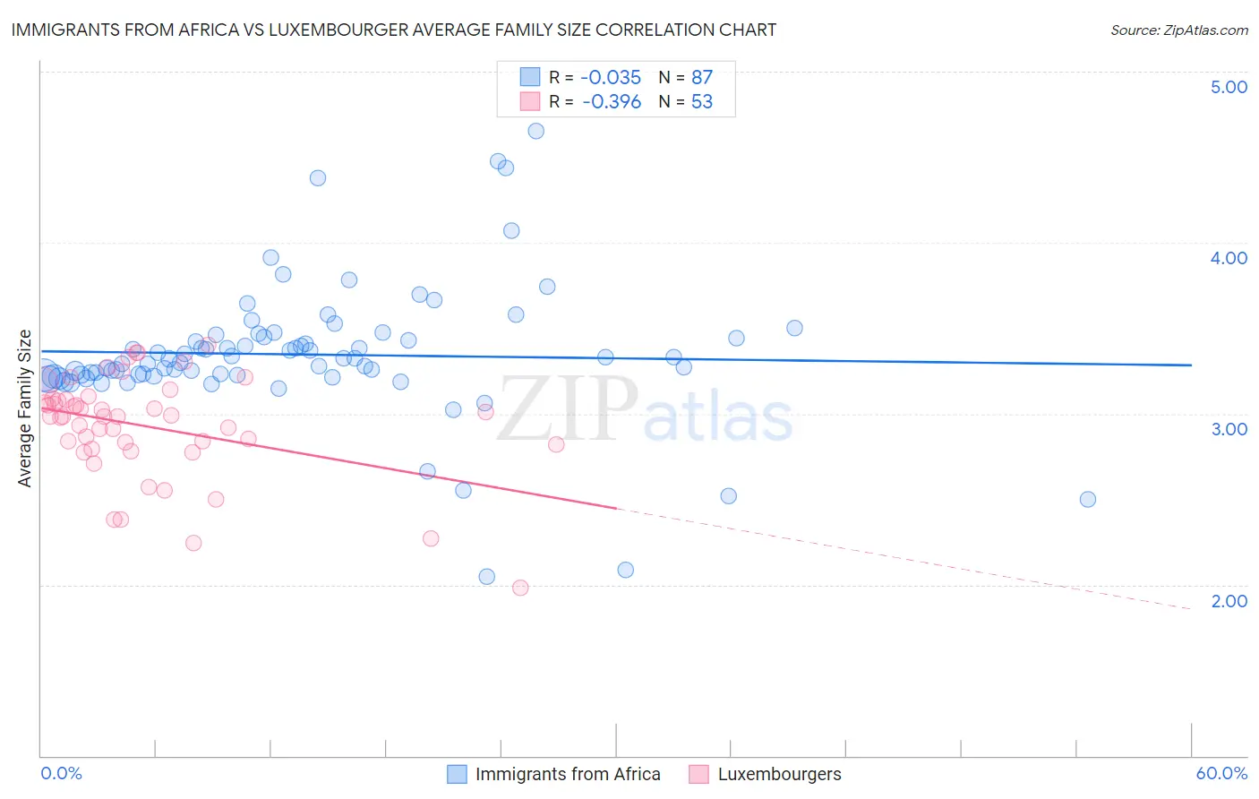 Immigrants from Africa vs Luxembourger Average Family Size