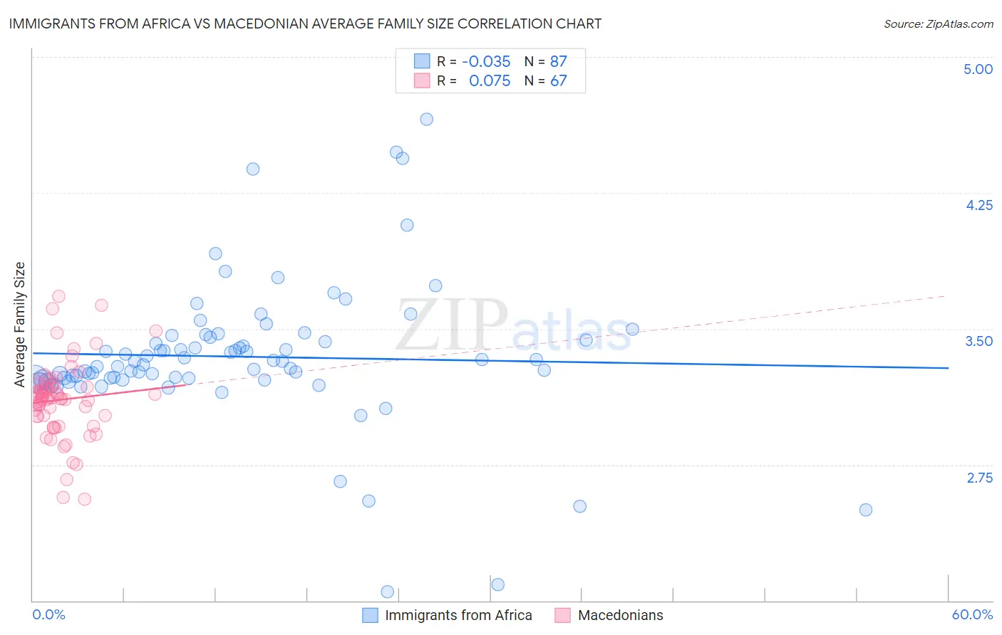 Immigrants from Africa vs Macedonian Average Family Size
