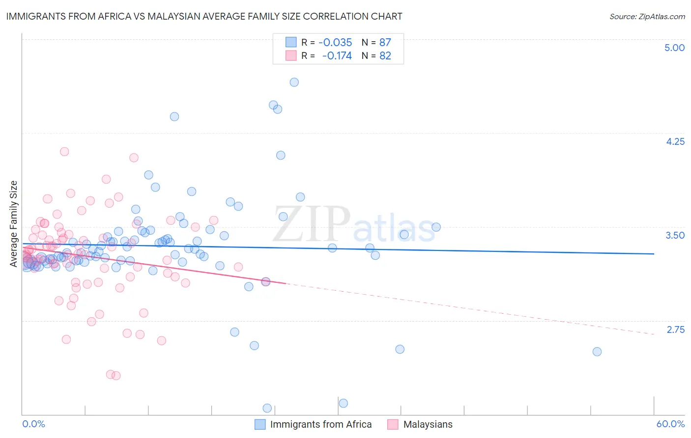 Immigrants from Africa vs Malaysian Average Family Size