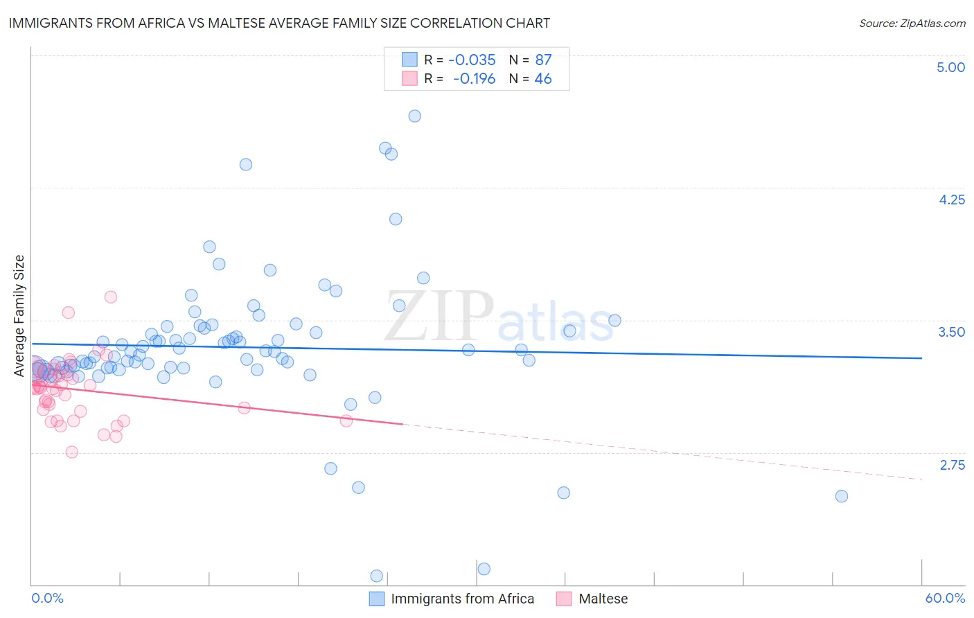 Immigrants from Africa vs Maltese Average Family Size