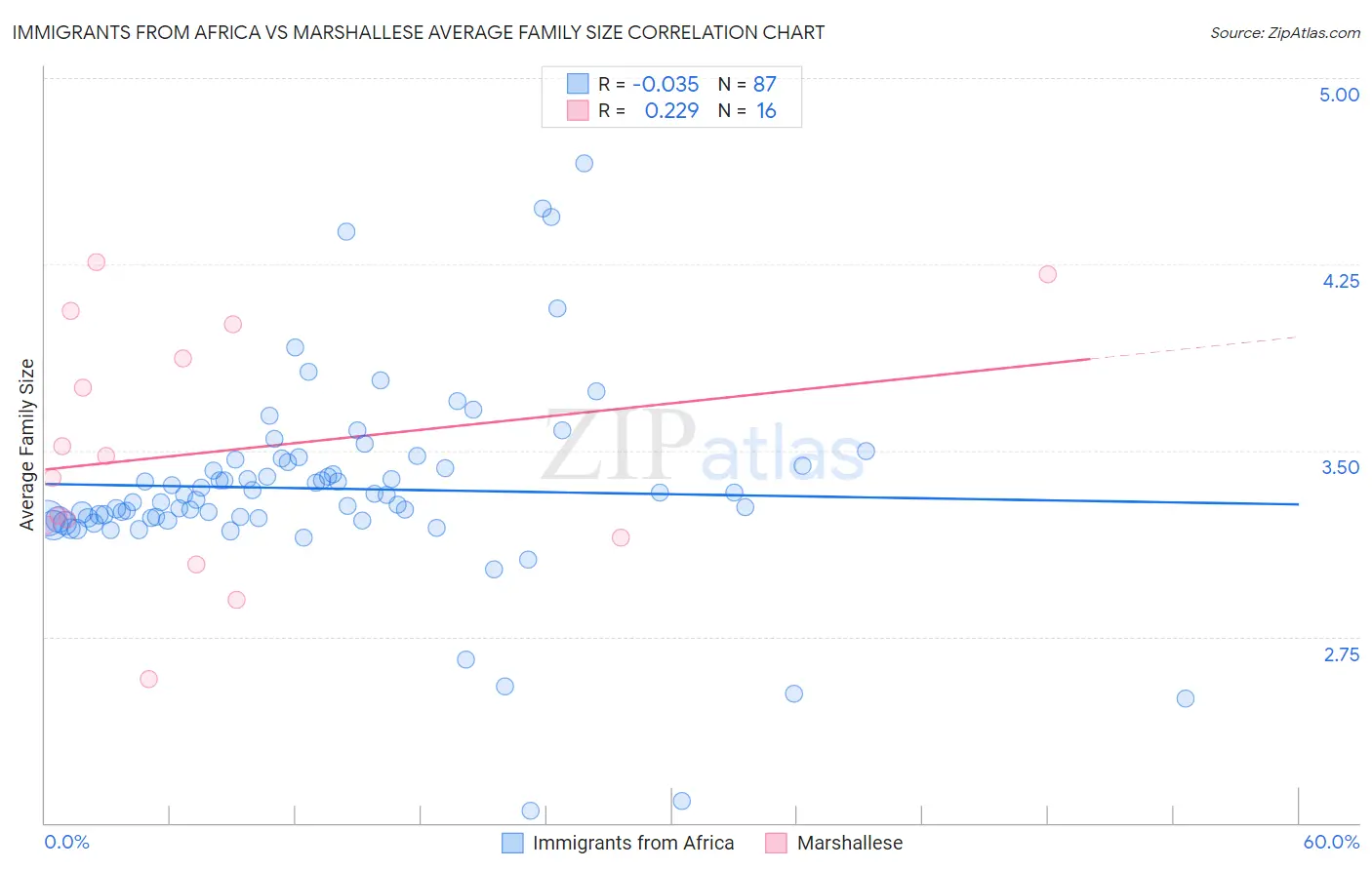 Immigrants from Africa vs Marshallese Average Family Size