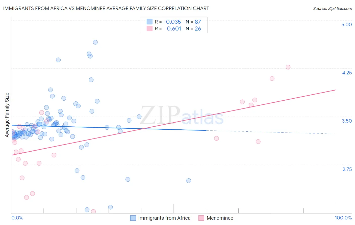 Immigrants from Africa vs Menominee Average Family Size